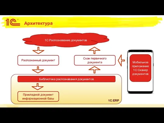 1С:Распознавание документов Архитектура 1С:ERP Библиотека распознавания документов Мобильное приложение 1С:Сканер документов