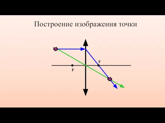 Построение изображения точки F F