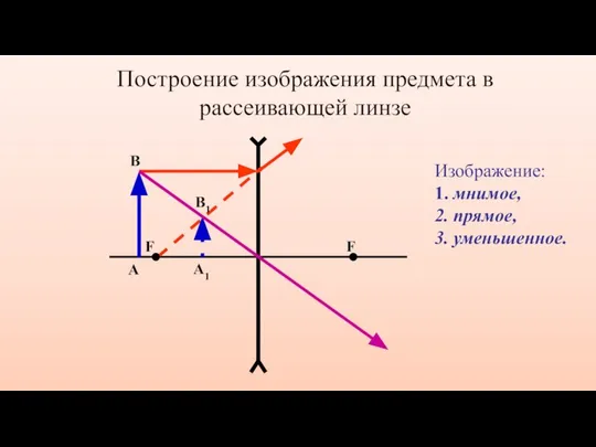 F Построение изображения предмета в рассеивающей линзе А В F В1