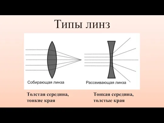 Типы линз Толстая середина, тонкие края Тонкая середина, толстые края