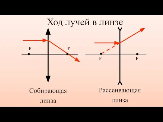 Ход лучей в линзе F F F F Собирающая линза Рассеивающая линза