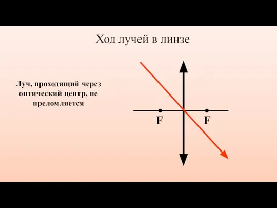 Ход лучей в линзе Луч, проходящий через оптический центр, не преломляется F F