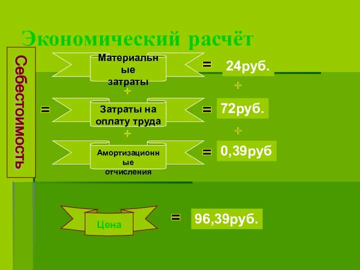 Экономический расчёт Материальные затраты Амортизационные отчисления Затраты на оплату труда 0,39руб 72руб. 24руб. Себестоимость Цена 96,39руб.