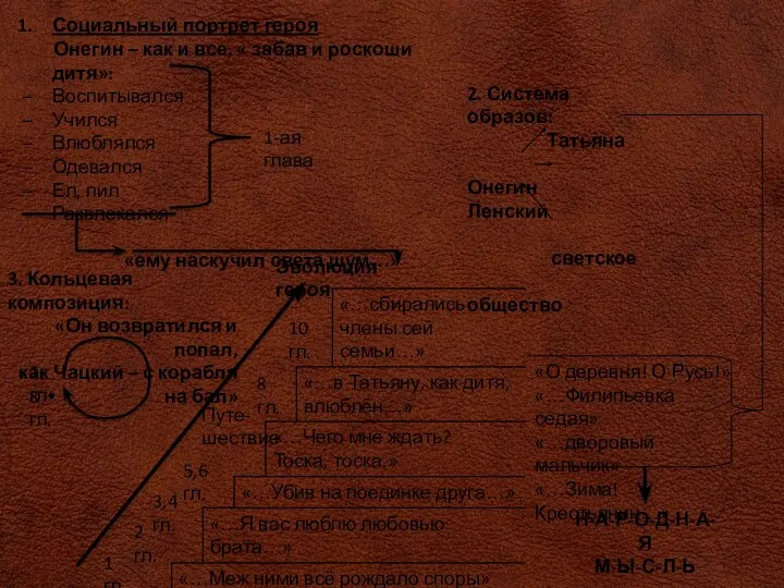 Социальный портрет героя Онегин – как и все, « забав и