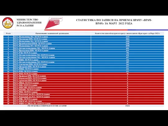 2 СТАТИСТИКА ПО ЗАПИСИ НА ПРИЕМ К ВРАЧУ «ВРАЧ-ВРАЧ» ЗА МАРТ 2022 ГОДА МИНИСТЕРСТВО ЗДРАВООХРАНЕНИЯ РСО-АЛАНИЯ