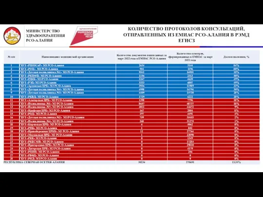 2 КОЛИЧЕСТВО ПРОТОКОЛОВ КОНСУЛЬТАЦИЙ, ОТПРАВЛЕННЫХ ИЗ ЕМИАС РСО-АЛАНИЯ В РЭМД ЕГИСЗ МИНИСТЕРСТВО ЗДРАВООХРАНЕНИЯ РСО-АЛАНИЯ