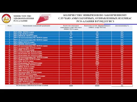 2 КОЛИЧЕСТВО ЭПИКРИЗОВ ПО ЗАКОНЧЕННОМУ СЛУЧАЮ АМБУЛАТОРНЫХ, ОТПРАВЛЕННЫХ ИЗ ЕМИАС РСО-АЛАНИЯ