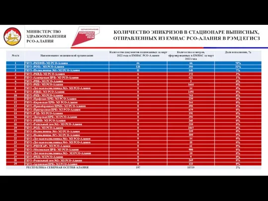 2 КОЛИЧЕСТВО ЭПИКРИЗОВ В СТАЦИОНАРЕ ВЫПИСНЫХ, ОТПРАВЛЕННЫХ ИЗ ЕМИАС РСО-АЛАНИЯ В РЭМД ЕГИСЗ МИНИСТЕРСТВО ЗДРАВООХРАНЕНИЯ РСО-АЛАНИЯ