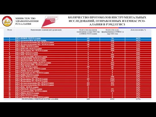 2 КОЛИЧЕСТВО ПРОТОКОЛОВ ИНСТРУМЕНТАЛЬНЫХ ИССЛЕДОВАНИЙ, ОТПРАВЛЕННЫХ ИЗ ЕМИАС РСО-АЛАНИЯ В РЭМД ЕГИСЗ МИНИСТЕРСТВО ЗДРАВООХРАНЕНИЯ РСО-АЛАНИЯ