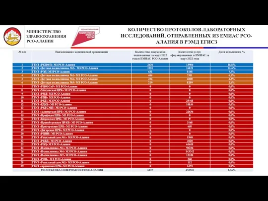 2 КОЛИЧЕСТВО ПРОТОКОЛОВ ЛАБОРАТОРНЫХ ИССЛЕДОВАНИЙ, ОТПРАВЛЕННЫХ ИЗ ЕМИАС РСО-АЛАНИЯ В РЭМД ЕГИСЗ МИНИСТЕРСТВО ЗДРАВООХРАНЕНИЯ РСО-АЛАНИЯ