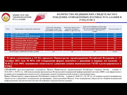 2 КОЛИЧЕСТВО МЕДИЦИНСКИХ СВИДЕТЕЛЬСТВ О РОЖДЕНИИ, ОТПРАВЛЕННЫХ ИЗ ЕМИАС РСО-АЛАНИЯ В