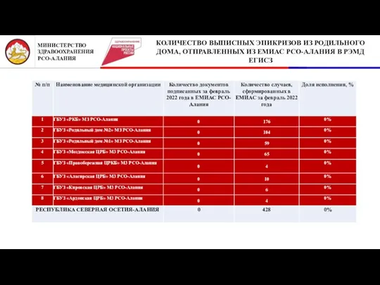 2 КОЛИЧЕСТВО ВЫПИСНЫХ ЭПИКРИЗОВ ИЗ РОДИЛЬНОГО ДОМА, ОТПРАВЛЕННЫХ ИЗ ЕМИАС РСО-АЛАНИЯ