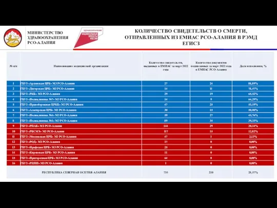 2 КОЛИЧЕСТВО СВИДЕТЕЛЬСТВ О СМЕРТИ, ОТПРАВЛЕННЫХ ИЗ ЕМИАС РСО-АЛАНИЯ В РЭМД ЕГИСЗ МИНИСТЕРСТВО ЗДРАВООХРАНЕНИЯ РСО-АЛАНИЯ