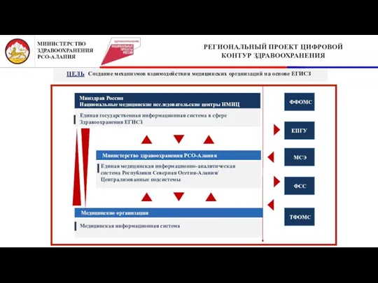 РЕГИОНАЛЬНЫЙ ПРОЕКТ ЦИФРОВОЙ КОНТУР ЗДРАВООХРАНЕНИЯ Минздрав России Национальные медицинские исследовательские центры