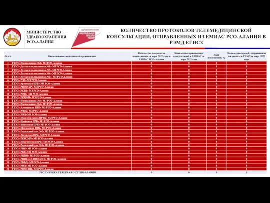 2 КОЛИЧЕСТВО ПРОТОКОЛОВ ТЕЛЕМЕДИЦИНСКОЙ КОНСУЛЬТАЦИИ, ОТПРАВЛЕННЫХ ИЗ ЕМИАС РСО-АЛАНИЯ В РЭМД ЕГИСЗ МИНИСТЕРСТВО ЗДРАВООХРАНЕНИЯ РСО-АЛАНИЯ