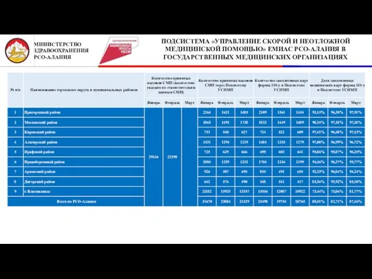 ПОДСИСТЕМА «УПРАВЛЕНИЕ СКОРОЙ И НЕОТЛОЖНОЙ МЕДИЦИНСКОЙ ПОМОЩЬЮ» ЕМИАС РСО-АЛАНИЯ В ГОСУДАРСТВЕННЫХ МЕДИЦИНСКИХ ОРГАНИЗАЦИЯХ МИНИСТЕРСТВО ЗДРАВООХРАНЕНИЯ РСО-АЛАНИЯ