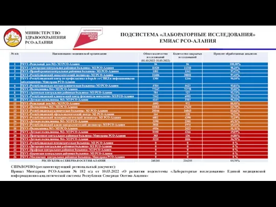 2 МИНИСТЕРСТВО ЗДРАВООХРАНЕНИЯ РСО-АЛАНИЯ ПОДСИСТЕМА «ЛАБОРАТОРНЫЕ ИССЛЕДОВАНИЯ» ЕМИАС РСО-АЛАНИЯ СПРАВОЧНО (регламентирующий