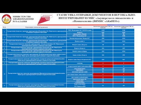 2 МИНИСТЕРСТВО ЗДРАВООХРАНЕНИЯ РСО-АЛАНИЯ СТАТИСТИКА ОТПРАВКИ ДОКУМЕНТОВ В ВЕРТИКАЛЬНО-ИНТЕГРИРОВАННУЮ МИС «Акушерство