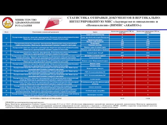 2 МИНИСТЕРСТВО ЗДРАВООХРАНЕНИЯ РСО-АЛАНИЯ СТАТИСТИКА ОТПРАВКИ ДОКУМЕНТОВ В ВЕРТИКАЛЬНО-ИНТЕГРИРОВАННУЮ МИС «Акушерство