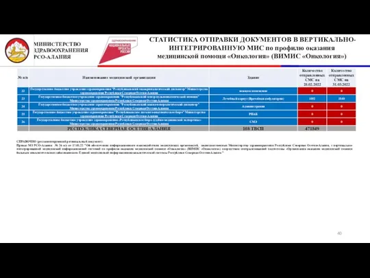 2 МИНИСТЕРСТВО ЗДРАВООХРАНЕНИЯ РСО-АЛАНИЯ СТАТИСТИКА ОТПРАВКИ ДОКУМЕНТОВ В ВЕРТИКАЛЬНО-ИНТЕГРИРОВАННУЮ МИС по