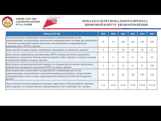 ПОКАЗАТЕЛИ РЕГИОНАЛЬНОГО ПРОЕКТА ЦИФРОВОЙ КОНТУР ЗДРАВООХРАНЕНИЯ МИНИСТЕРСТВО ЗДРАВООХРАНЕНИЯ РСО-АЛАНИЯ