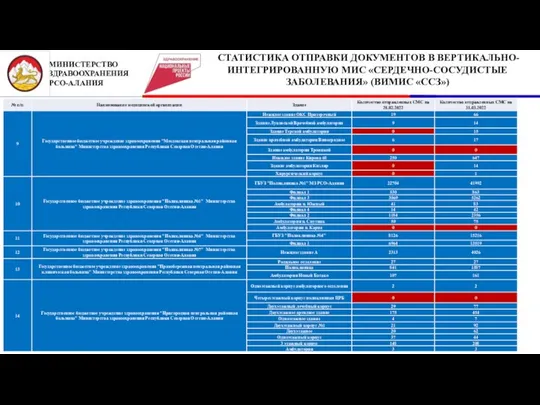 2 МИНИСТЕРСТВО ЗДРАВООХРАНЕНИЯ РСО-АЛАНИЯ СТАТИСТИКА ОТПРАВКИ ДОКУМЕНТОВ В ВЕРТИКАЛЬНО-ИНТЕГРИРОВАННУЮ МИС «СЕРДЕЧНО-СОСУДИСТЫЕ ЗАБОЛЕВАНИЯ» (ВИМИС «ССЗ»)