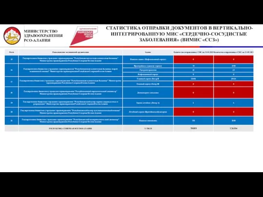 2 МИНИСТЕРСТВО ЗДРАВООХРАНЕНИЯ РСО-АЛАНИЯ СТАТИСТИКА ОТПРАВКИ ДОКУМЕНТОВ В ВЕРТИКАЛЬНО-ИНТЕГРИРОВАННУЮ МИС «СЕРДЕЧНО-СОСУДИСТЫЕ ЗАБОЛЕВАНИЯ» (ВИМИС «ССЗ»)