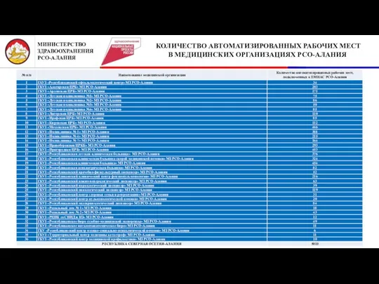 КОЛИЧЕСТВО АВТОМАТИЗИРОВАННЫХ РАБОЧИХ МЕСТ В МЕДИЦИНСКИХ ОРГАНИЗАЦИЯХ РСО-АЛАНИЯ МИНИСТЕРСТВО ЗДРАВООХРАНЕНИЯ РСО-АЛАНИЯ