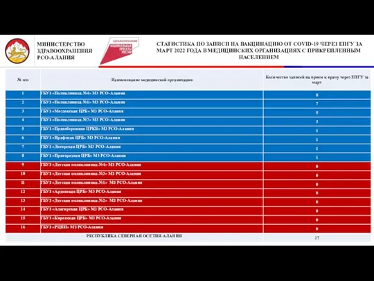 СТАТИСТИКА ПО ЗАПИСИ НА ВАКЦИНАЦИЮ ОТ COVID-19 ЧЕРЕЗ ЕПГУ ЗА МАРТ