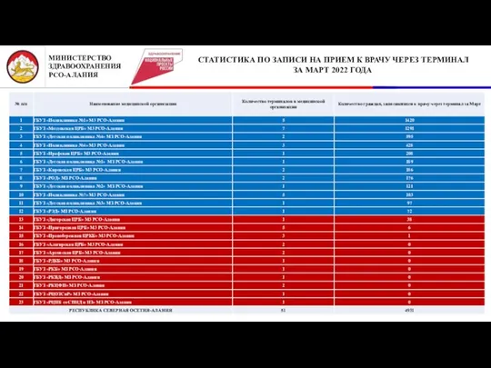 СТАТИСТИКА ПО ЗАПИСИ НА ПРИЕМ К ВРАЧУ ЧЕРЕЗ ТЕРМИНАЛ ЗА МАРТ 2022 ГОДА МИНИСТЕРСТВО ЗДРАВООХРАНЕНИЯ РСО-АЛАНИЯ