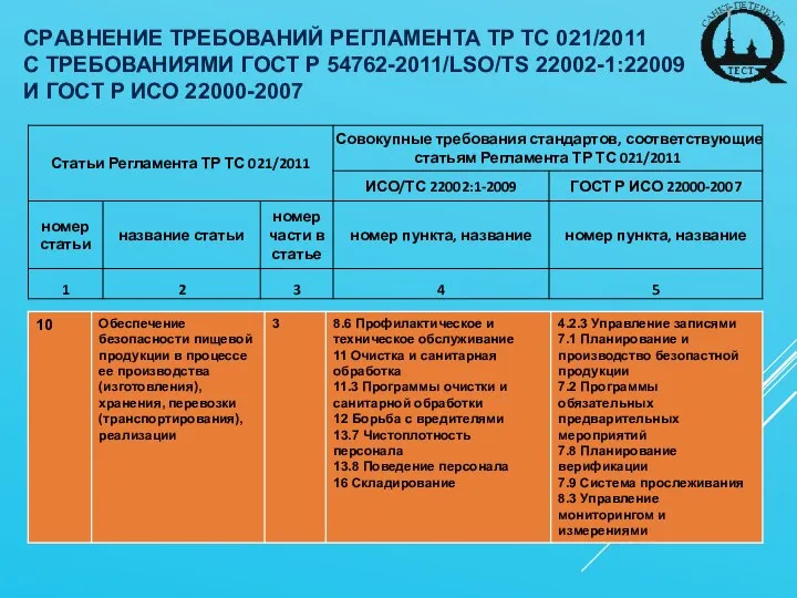 CPАВНEНИE ТPEБOВАНИЙ PEГЛАМEНТА ТP ТС 021/2011 С ТPEБOВАНИЯМИ ГOCT P 54762-2011/LSO/TS