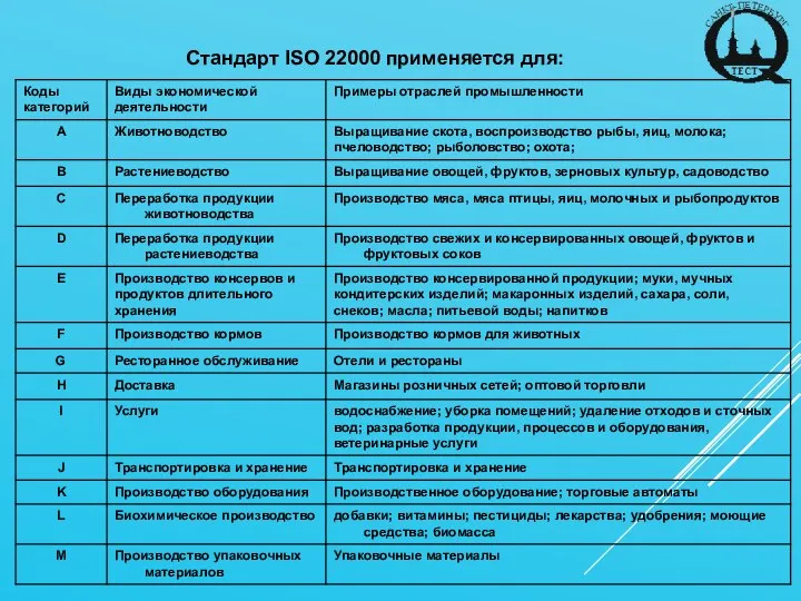 Стандарт ISO 22000 применяется для: