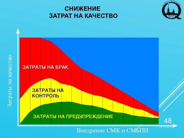 СНИЖЕНИЕ ЗАТРАТ НА КАЧЕСТВО 23.10.2014 Внедрение СМК и СМБПП Затраты на качество