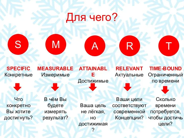 Для чего? S A M R T SPECIFIC Конкретные Что конкретно