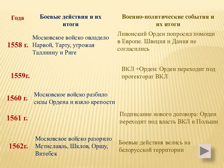 1558 г. Московское войско овладело Нарвой, Тарту, угрожая Таллинну и Риге