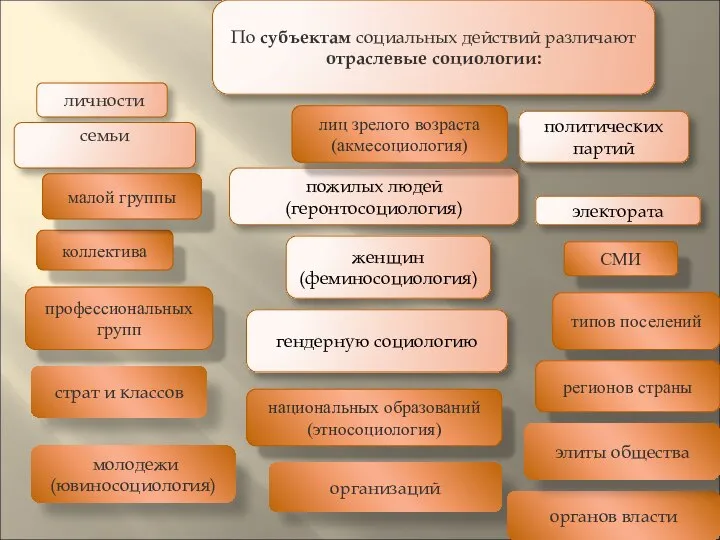 По субъектам социальных действий различают отраслевые социологии: личности семьи коллектива профессиональных