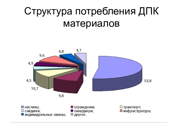 Структура потребления ДПК материалов