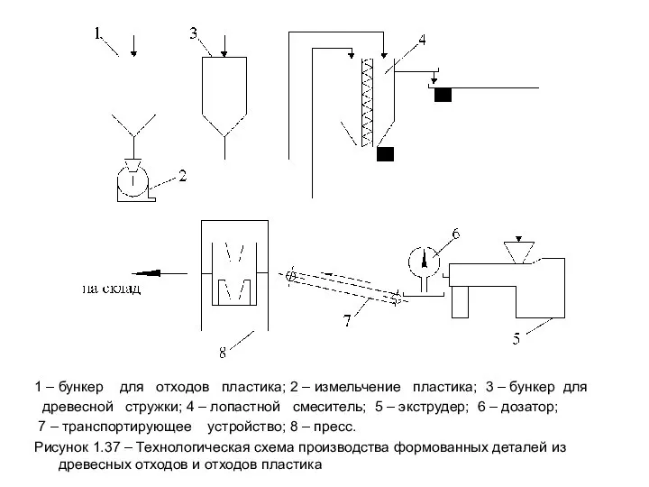 1 – бункер для отходов пластика; 2 – измельчение пластика; 3