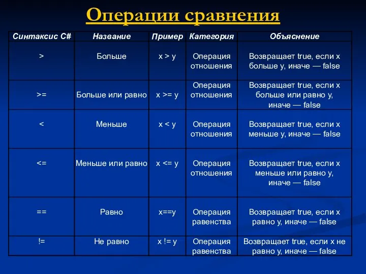 Операции сравнения