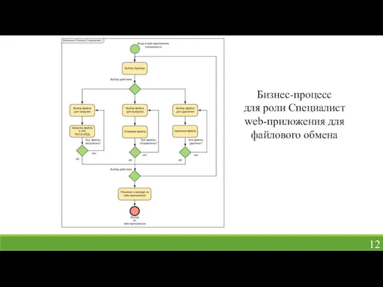 Бизнес-процесс для роли Специалист web-приложения для файлового обмена