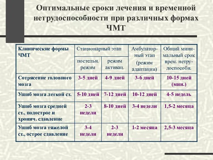 Оптимальные сроки лечения и временной нетрудоспособности при различных формах ЧМТ