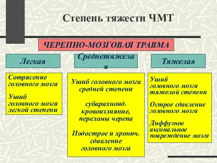 Степень тяжести ЧМТ ЧЕРЕПНО-МОЗГОВАЯ ТРАВМА Легкая Среднетяжелая Тяжелая Сотрясение головного мозга