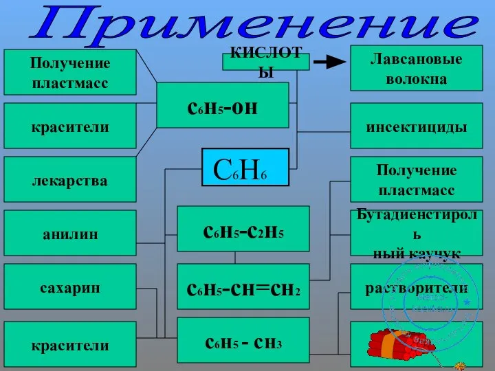 Применение С6Н6 КИСЛОТЫ инсектициды Получение пластмасс Бутадиенстироль ный каучук растворители Лавсановые