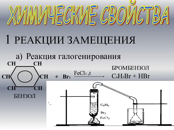 ХИМИЧЕСКИЕ СВОЙСТВА 1 РЕАКЦИИ ЗАМЕЩЕНИЯ а) Реакция галогенирования + Br2 C6H5Br + HBr БРОМБЕНЗОЛ FeCl3 ,t