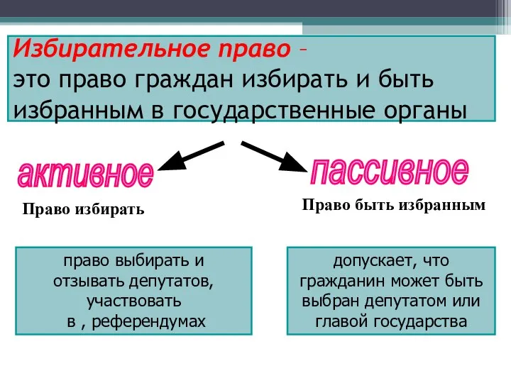 Избирательное право – это право граждан избирать и быть избранным в