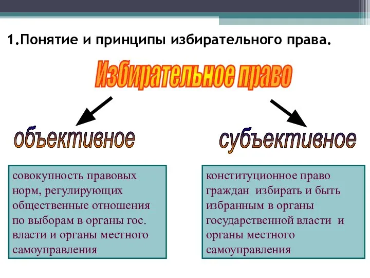 1.Понятие и принципы избирательного права. Избирательное право совокупность правовых норм, регулирующих