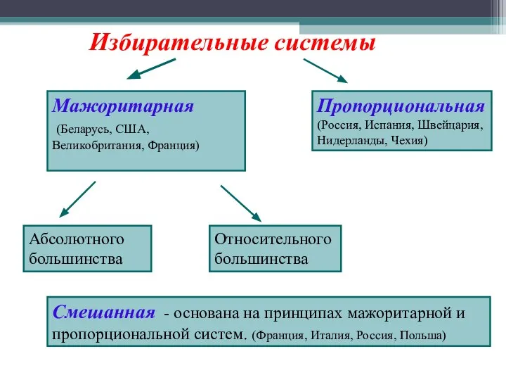 Избирательные системы Мажоритарная (Беларусь, США, Великобритания, Франция) Пропорциональная (Россия, Испания, Швейцария,