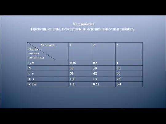 Ход работы Провели опыты. Результаты измерений занесли в таблицу.