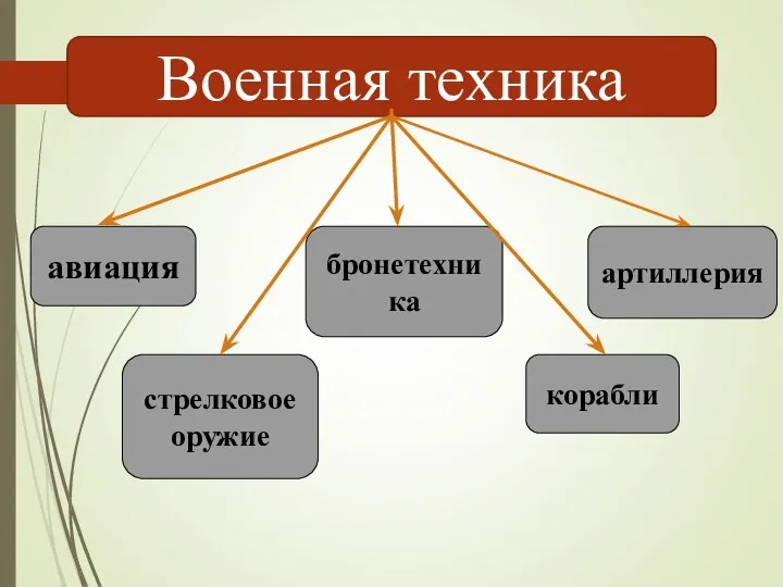 Военная техника авиация стрелковое оружие бронетехника артиллерия корабли