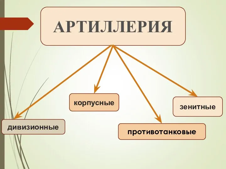 АРТИЛЛЕРИЯ дивизионные корпусные противотанковые зенитные